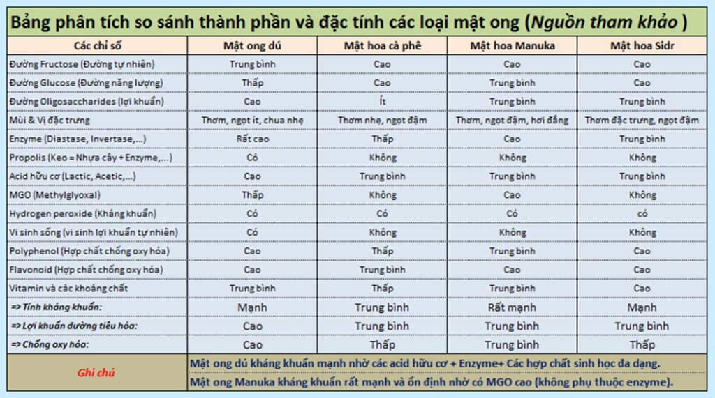 Thành phần mật ong dú